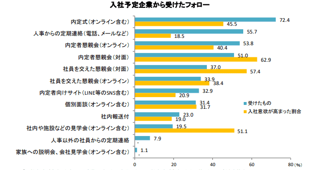 入社予定企業から受けたフォロー