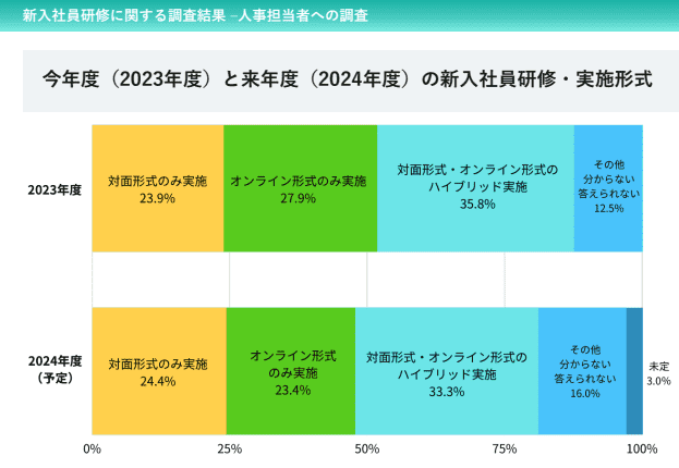 新入社員研修の実施形式