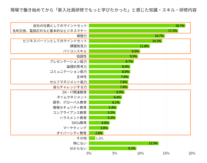 新入社員研修調査結果